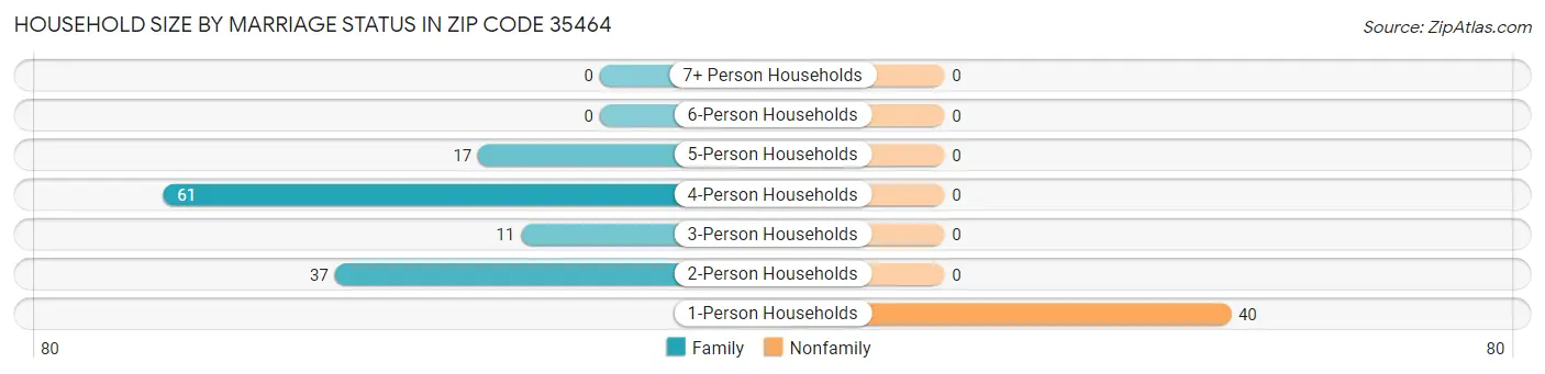 Household Size by Marriage Status in Zip Code 35464