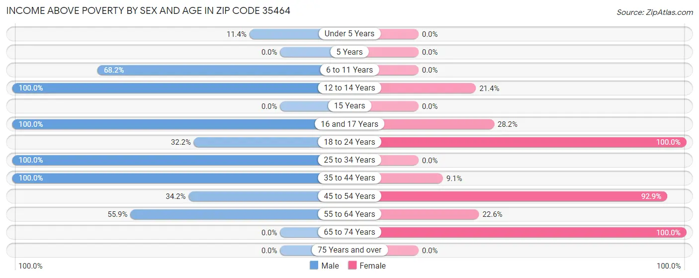 Income Above Poverty by Sex and Age in Zip Code 35464