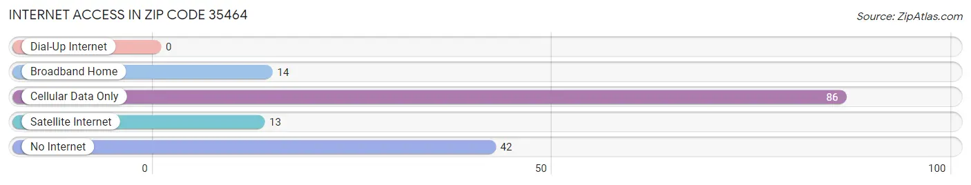 Internet Access in Zip Code 35464