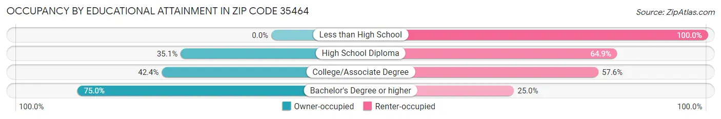 Occupancy by Educational Attainment in Zip Code 35464