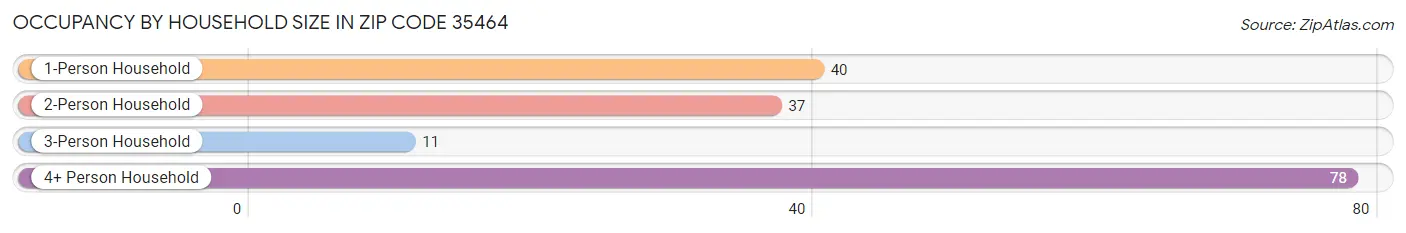 Occupancy by Household Size in Zip Code 35464