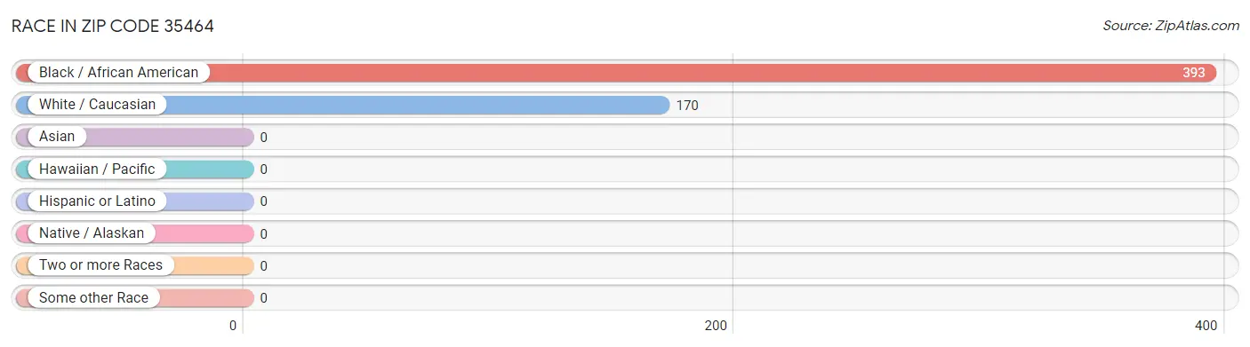 Race in Zip Code 35464