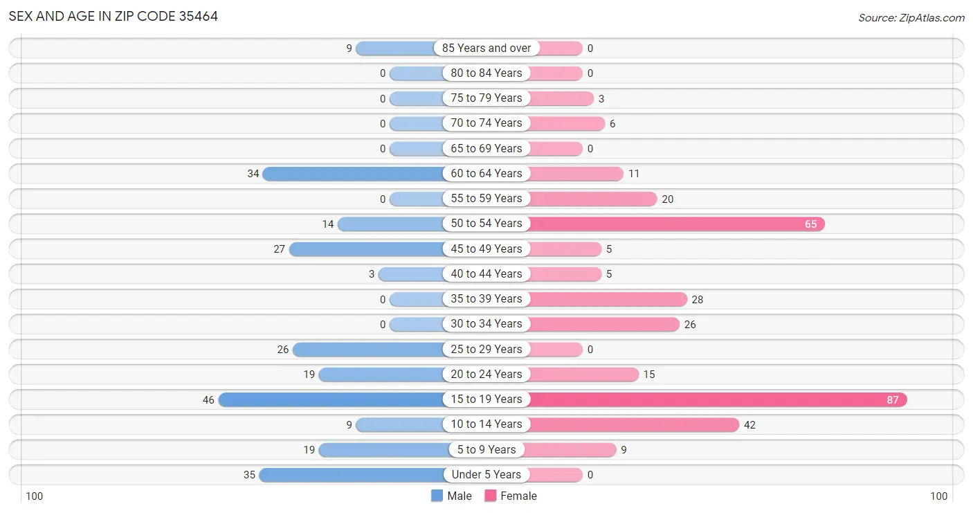 Sex and Age in Zip Code 35464