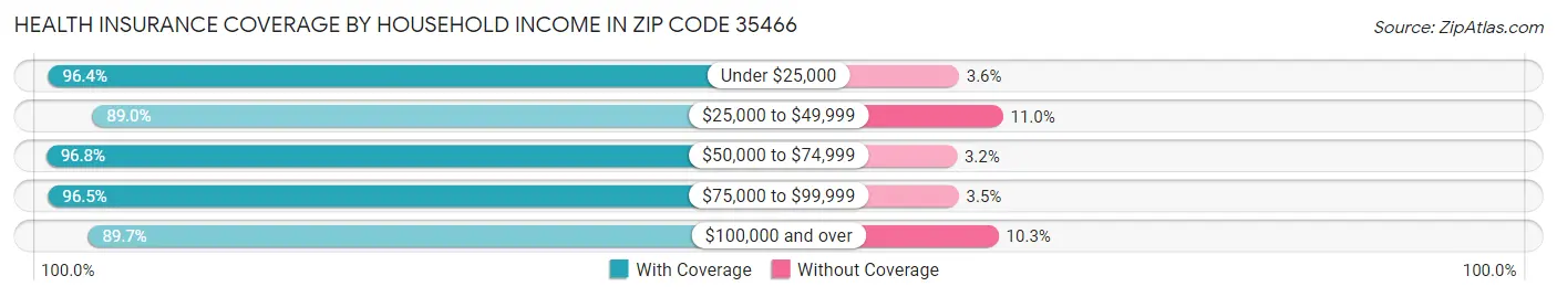 Health Insurance Coverage by Household Income in Zip Code 35466