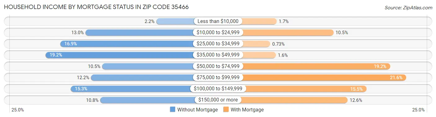 Household Income by Mortgage Status in Zip Code 35466