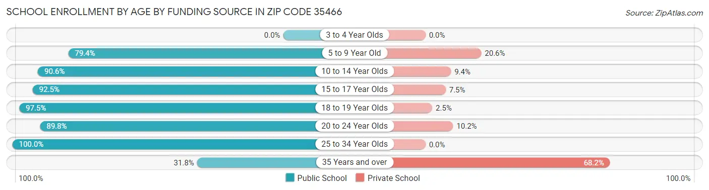 School Enrollment by Age by Funding Source in Zip Code 35466