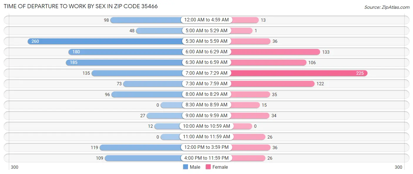 Time of Departure to Work by Sex in Zip Code 35466