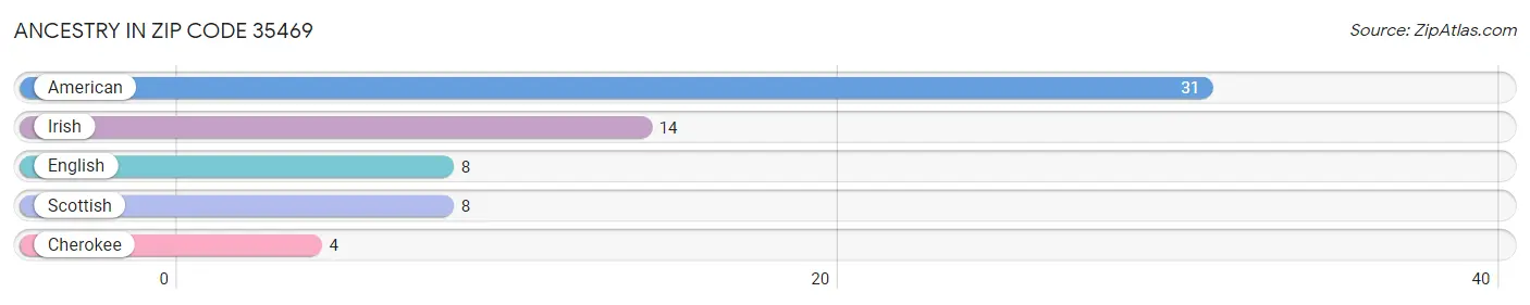 Ancestry in Zip Code 35469