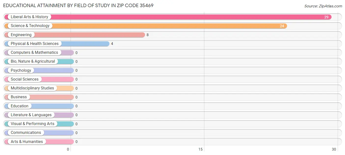 Educational Attainment by Field of Study in Zip Code 35469