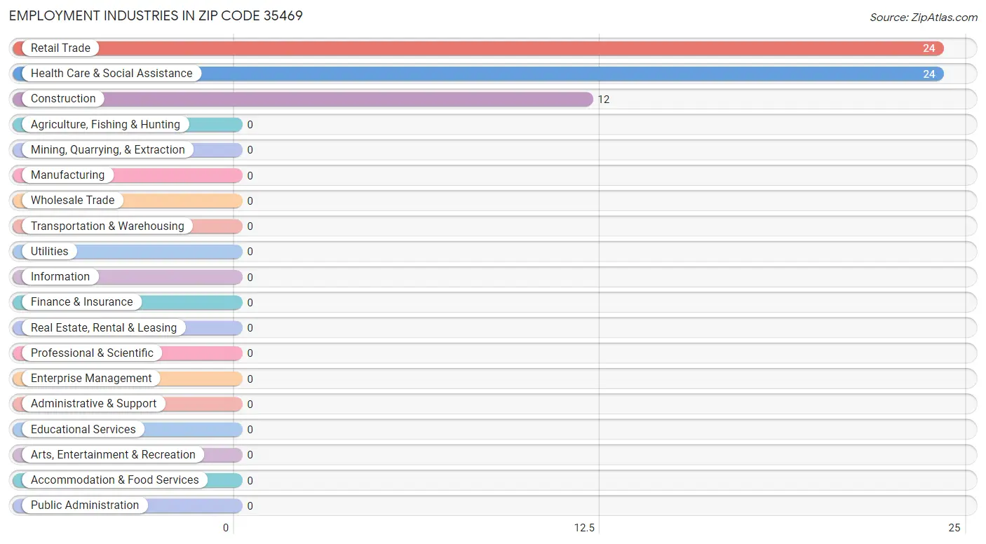 Employment Industries in Zip Code 35469