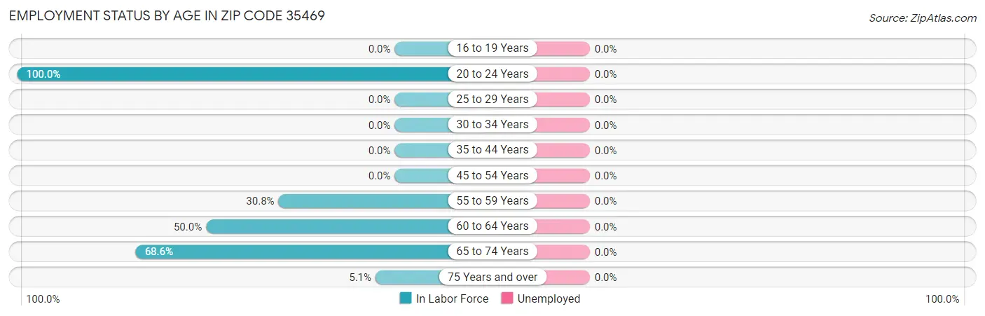 Employment Status by Age in Zip Code 35469