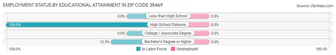 Employment Status by Educational Attainment in Zip Code 35469