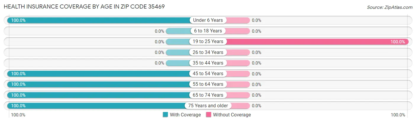 Health Insurance Coverage by Age in Zip Code 35469