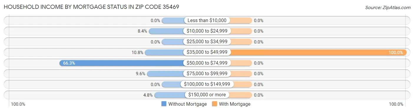 Household Income by Mortgage Status in Zip Code 35469
