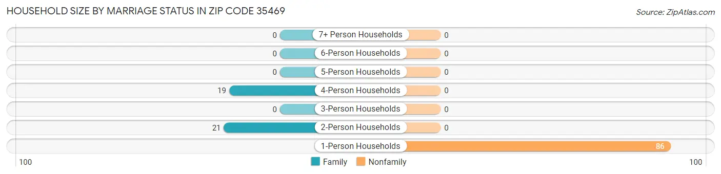 Household Size by Marriage Status in Zip Code 35469
