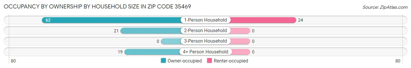 Occupancy by Ownership by Household Size in Zip Code 35469