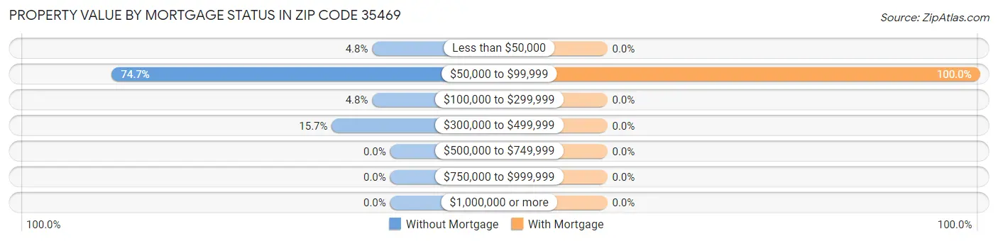 Property Value by Mortgage Status in Zip Code 35469