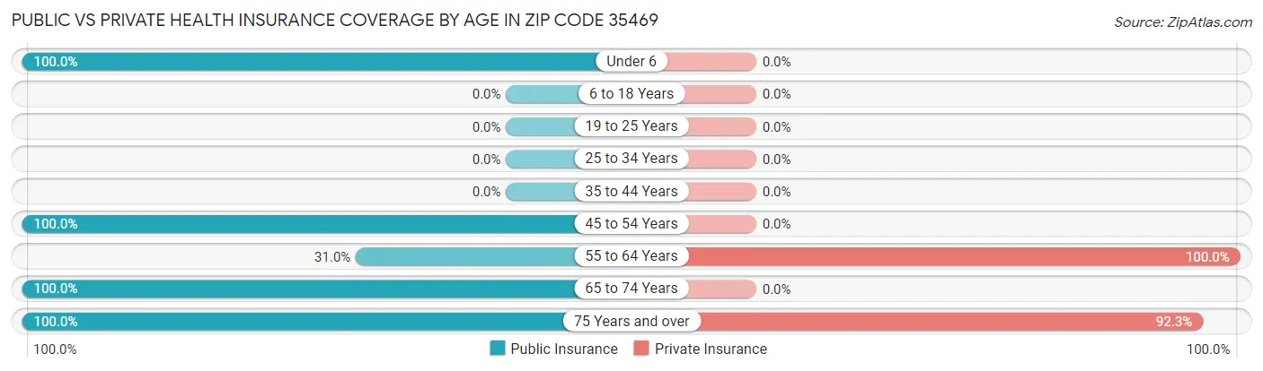 Public vs Private Health Insurance Coverage by Age in Zip Code 35469