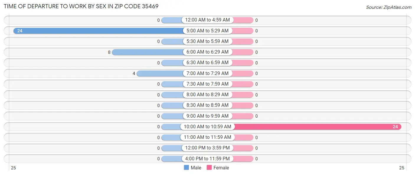 Time of Departure to Work by Sex in Zip Code 35469