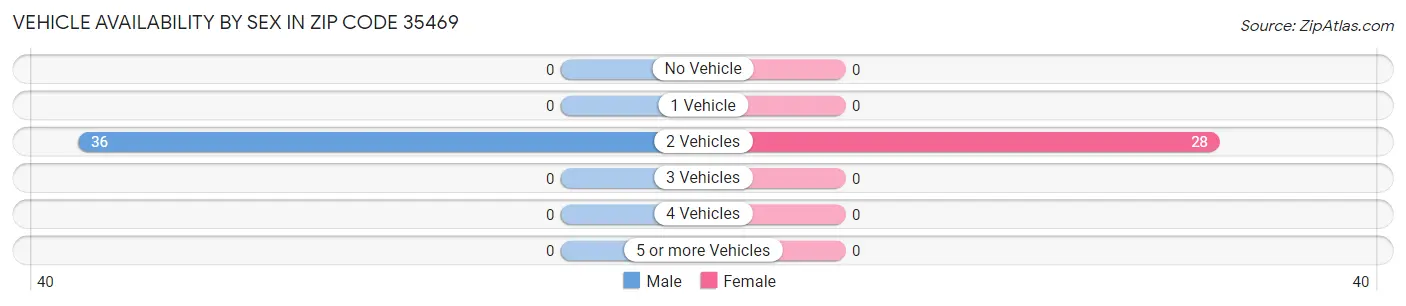 Vehicle Availability by Sex in Zip Code 35469