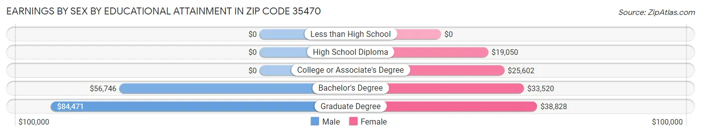 Earnings by Sex by Educational Attainment in Zip Code 35470