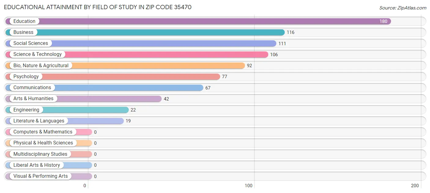 Educational Attainment by Field of Study in Zip Code 35470