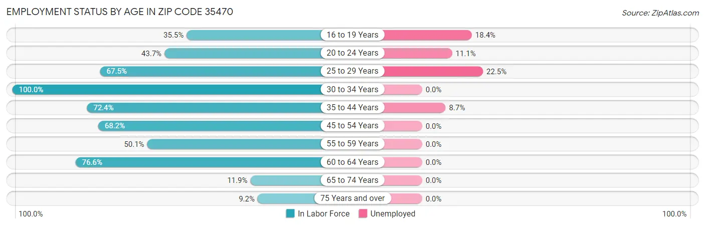 Employment Status by Age in Zip Code 35470