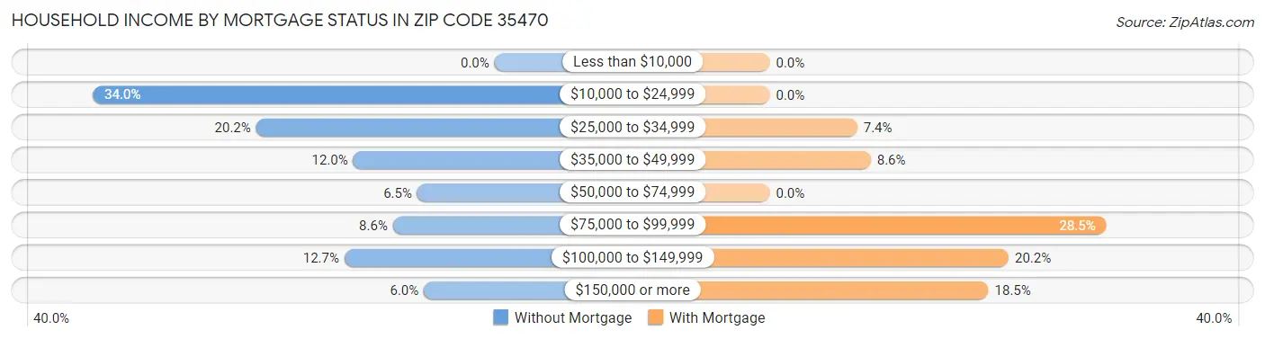 Household Income by Mortgage Status in Zip Code 35470