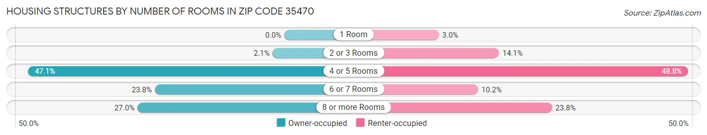 Housing Structures by Number of Rooms in Zip Code 35470