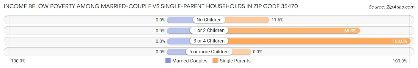 Income Below Poverty Among Married-Couple vs Single-Parent Households in Zip Code 35470