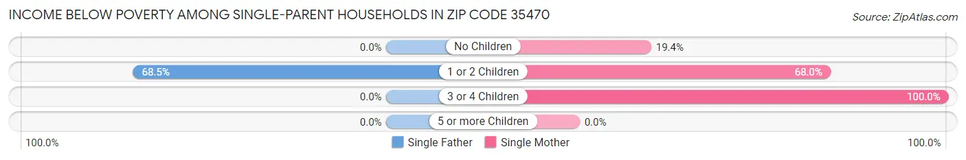 Income Below Poverty Among Single-Parent Households in Zip Code 35470