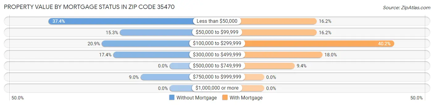 Property Value by Mortgage Status in Zip Code 35470
