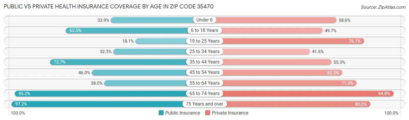 Public vs Private Health Insurance Coverage by Age in Zip Code 35470