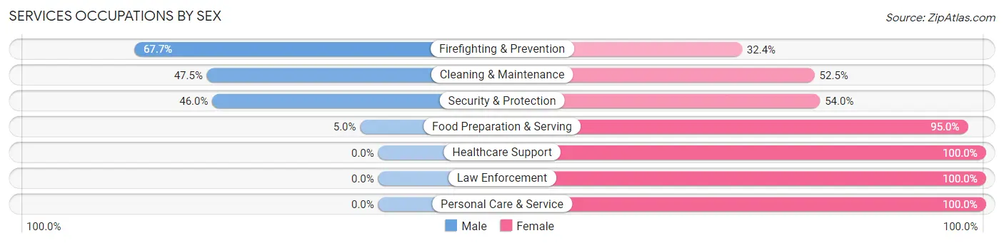 Services Occupations by Sex in Zip Code 35470