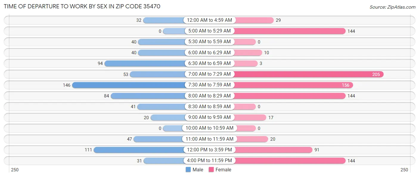 Time of Departure to Work by Sex in Zip Code 35470