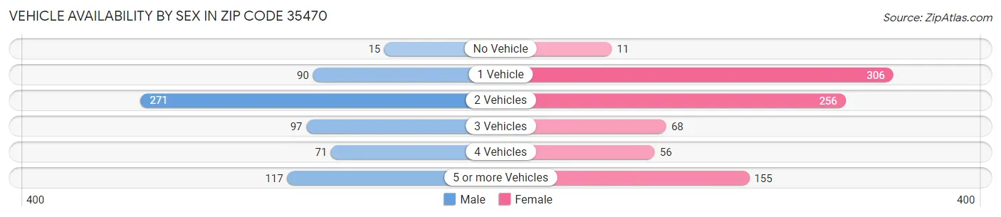 Vehicle Availability by Sex in Zip Code 35470