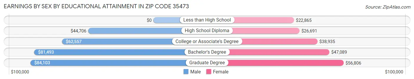 Earnings by Sex by Educational Attainment in Zip Code 35473