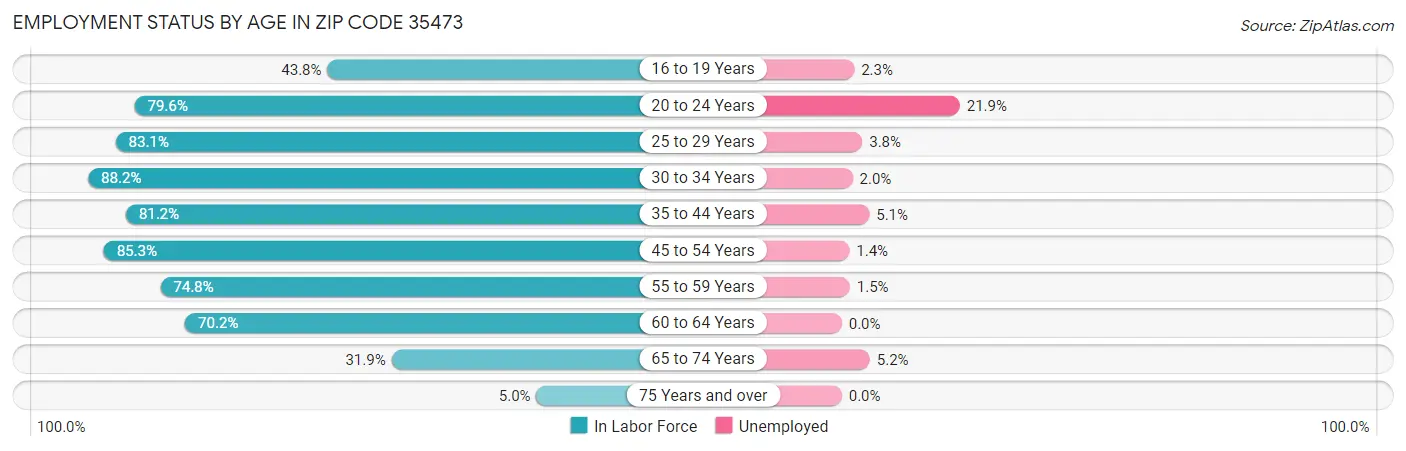 Employment Status by Age in Zip Code 35473