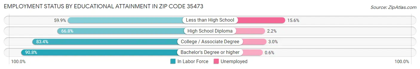 Employment Status by Educational Attainment in Zip Code 35473