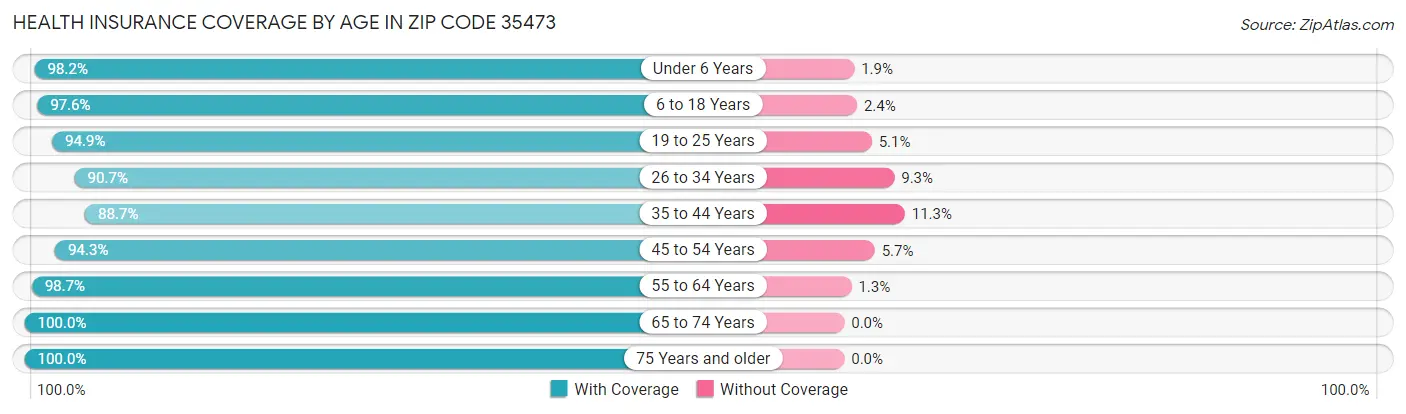 Health Insurance Coverage by Age in Zip Code 35473