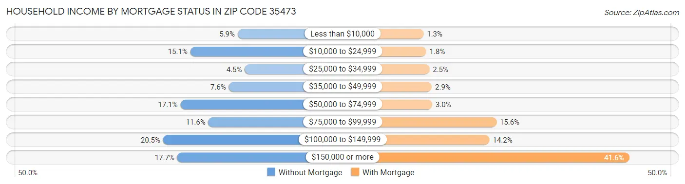 Household Income by Mortgage Status in Zip Code 35473