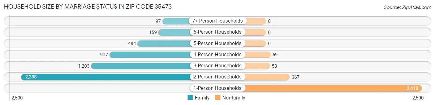 Household Size by Marriage Status in Zip Code 35473