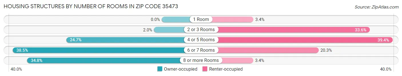 Housing Structures by Number of Rooms in Zip Code 35473