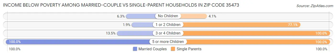Income Below Poverty Among Married-Couple vs Single-Parent Households in Zip Code 35473