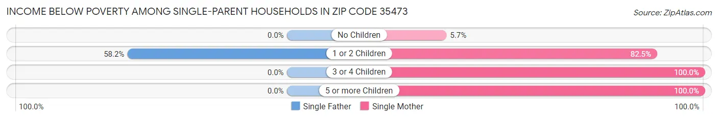 Income Below Poverty Among Single-Parent Households in Zip Code 35473