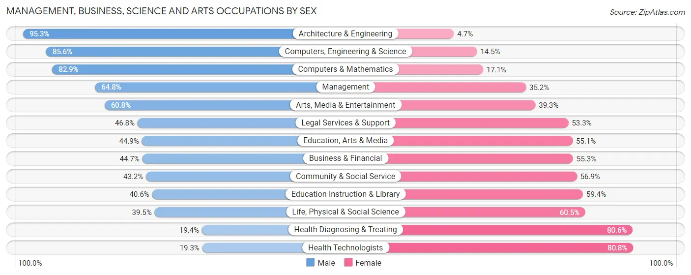 Management, Business, Science and Arts Occupations by Sex in Zip Code 35473
