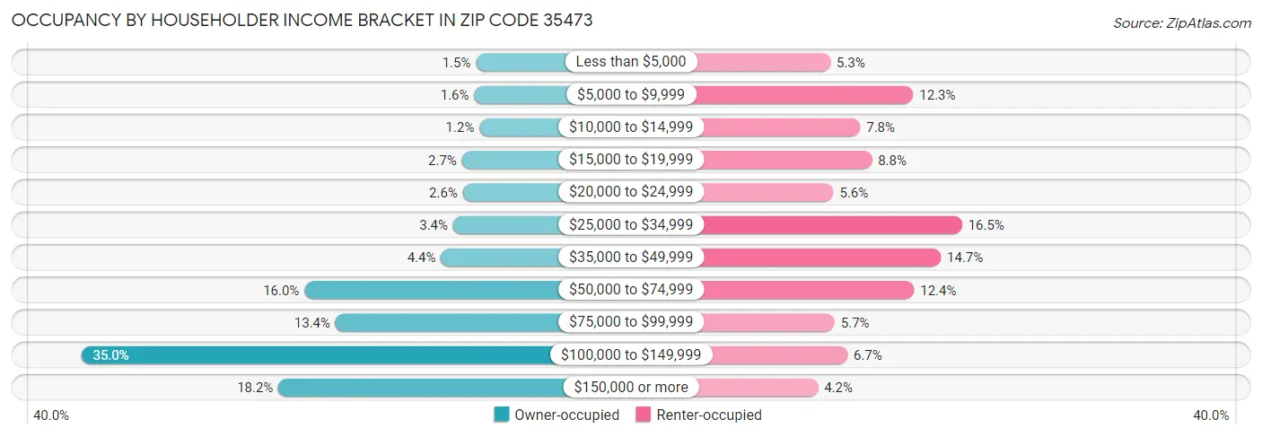 Occupancy by Householder Income Bracket in Zip Code 35473