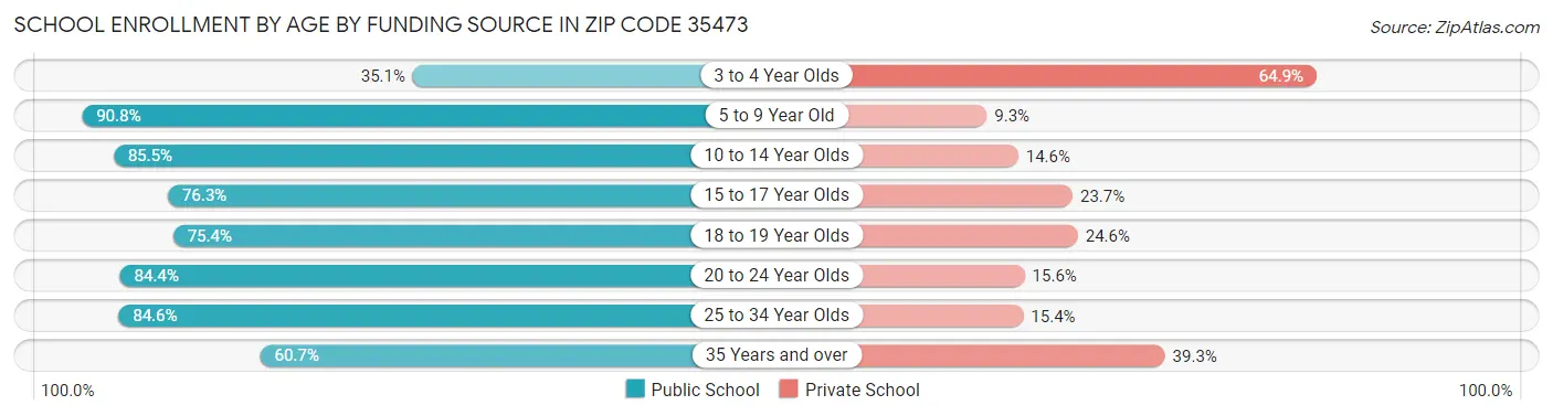 School Enrollment by Age by Funding Source in Zip Code 35473