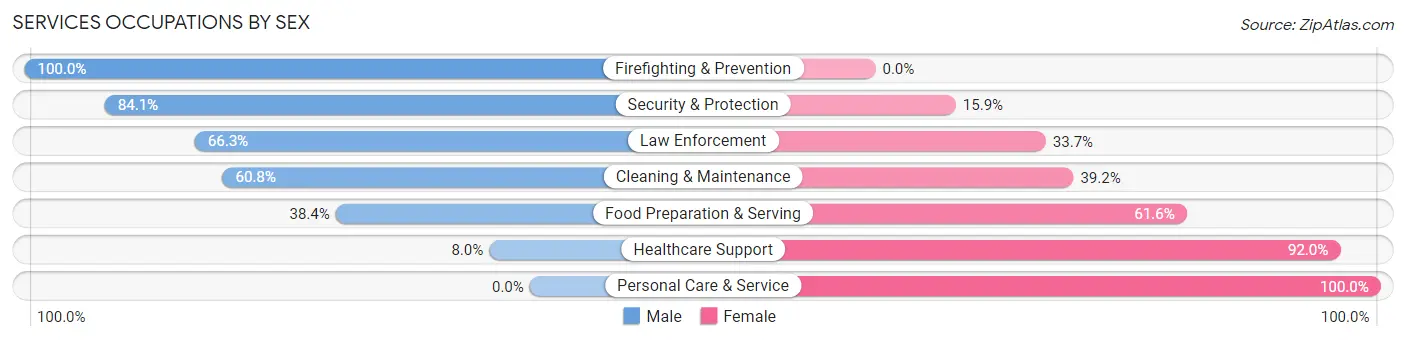 Services Occupations by Sex in Zip Code 35473