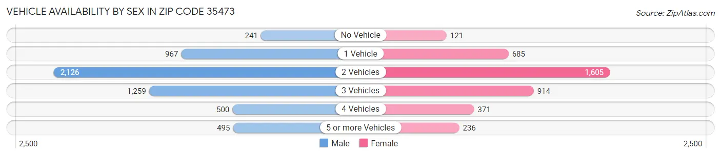 Vehicle Availability by Sex in Zip Code 35473